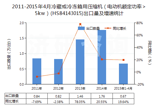 2011-2015年4月冷藏或冷凍箱用壓縮機(jī)（電動(dòng)機(jī)額定功率＞5kw）(HS84143015)出口量及增速統(tǒng)計(jì)